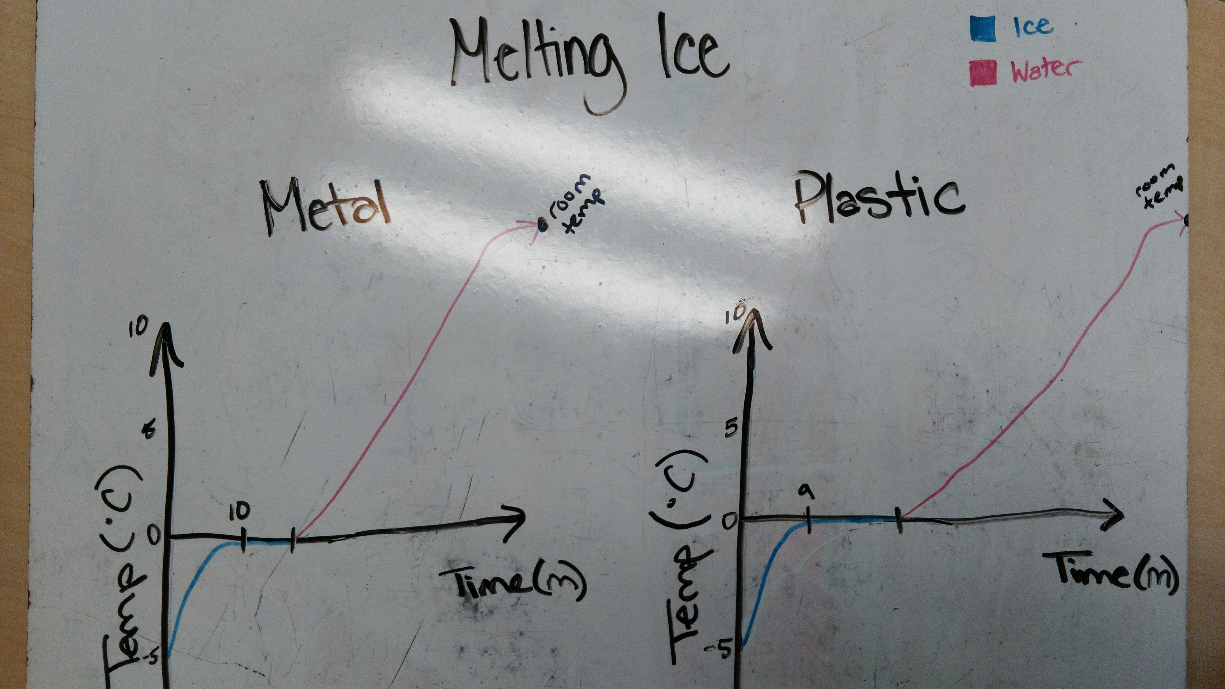 Temperature Graph