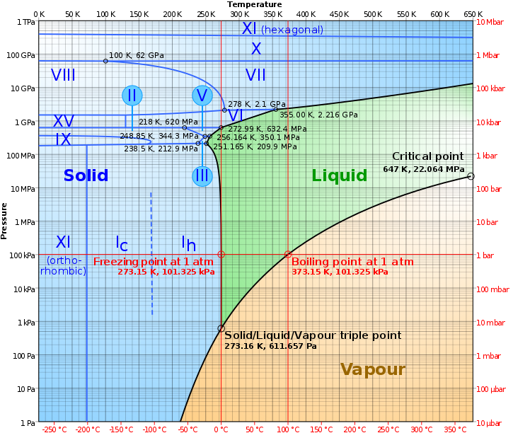 Water Phase Graph