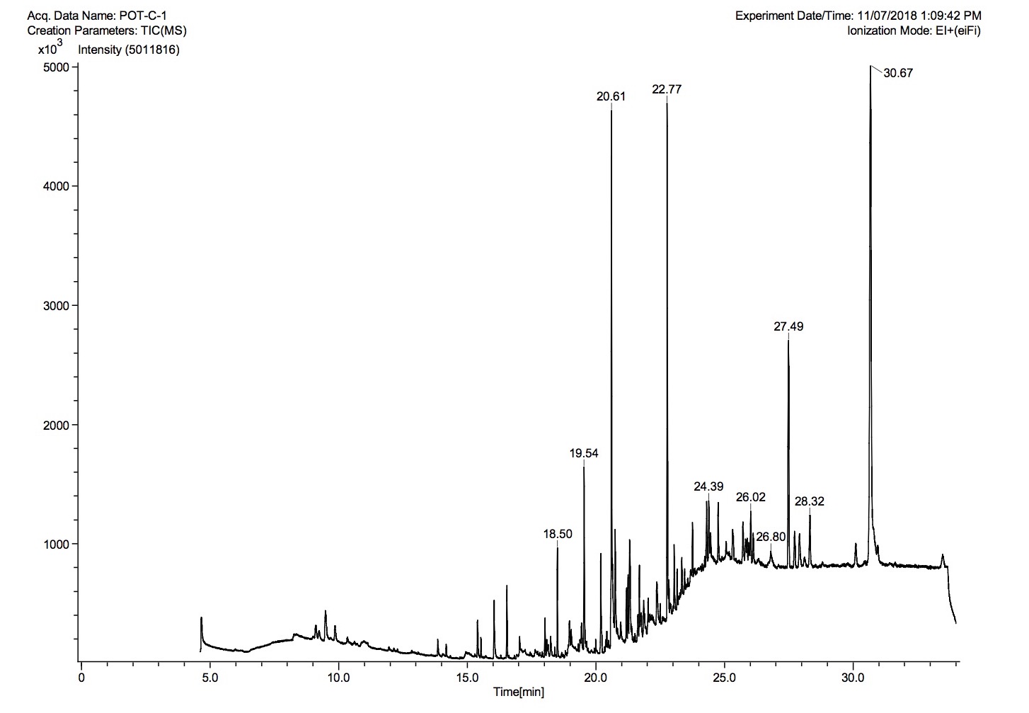 Chromatogram View